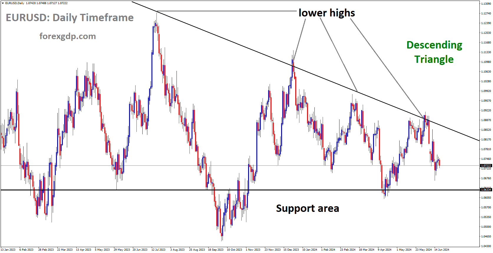 EURUSD is moving in Descending Triangle and market has fallen from the lower high area of the pattern