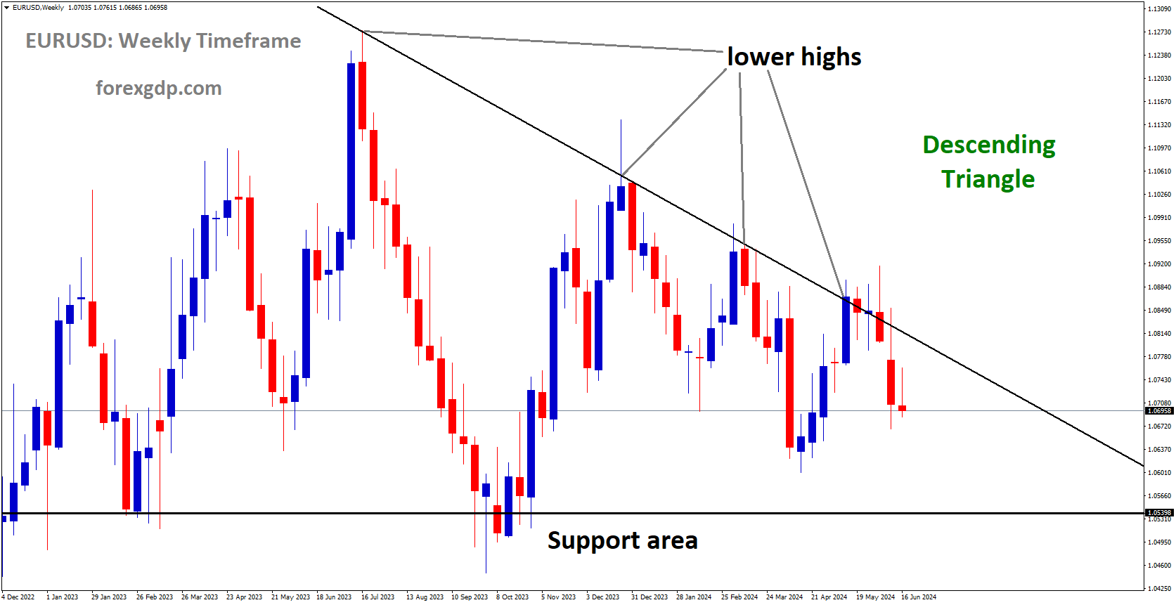 EURUSD is moving in Descending Triangle and market has fallen from the lower high area of the pattern