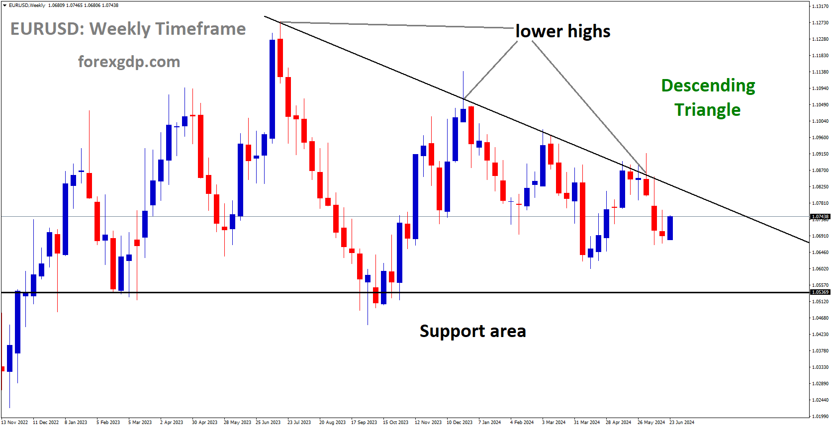 EURUSD is moving in Descending Triangle and market has fallen from the lower high area of the pattern