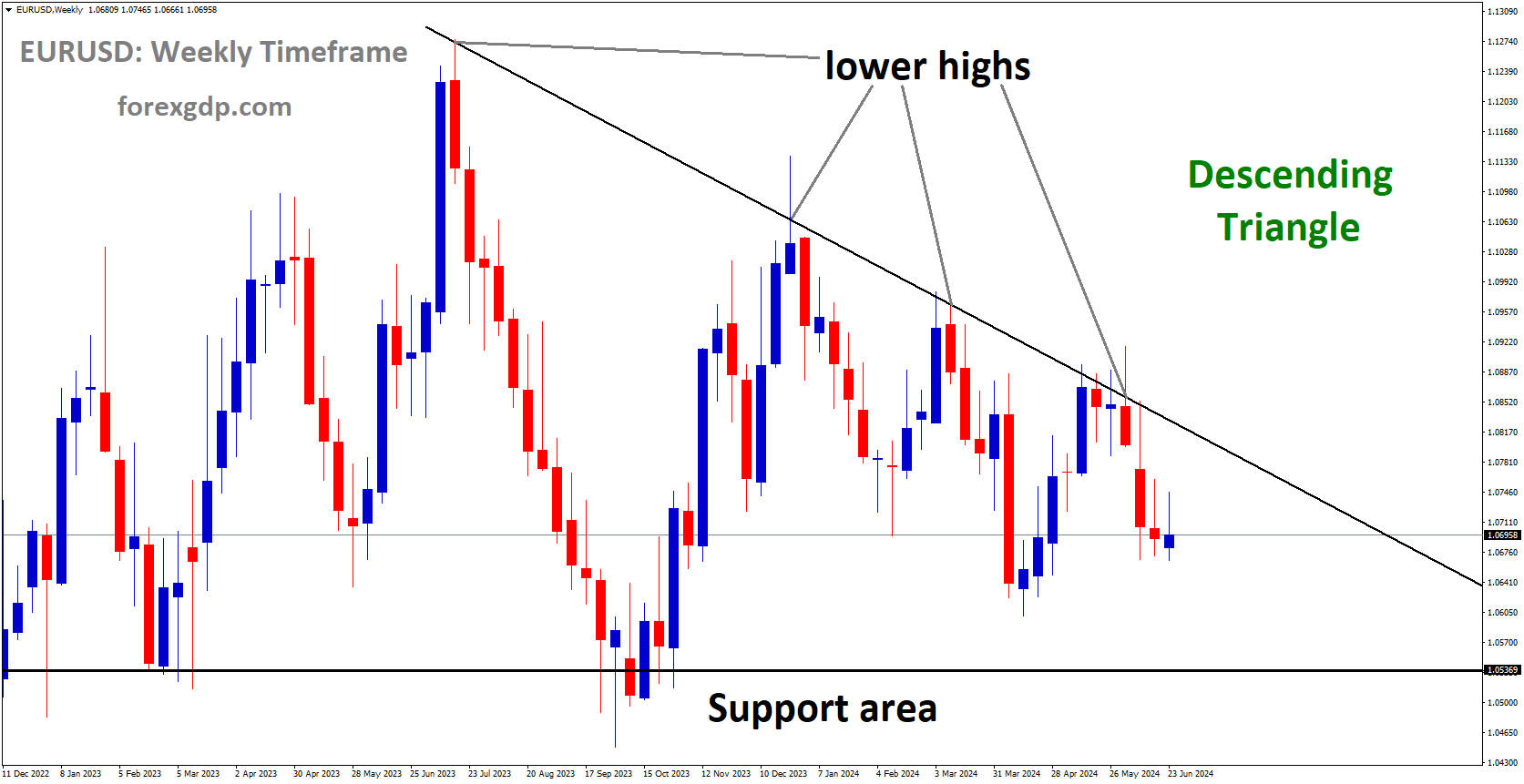 EURUSD is moving in Descending Triangle and market has fallen from the lower high area of the pattern