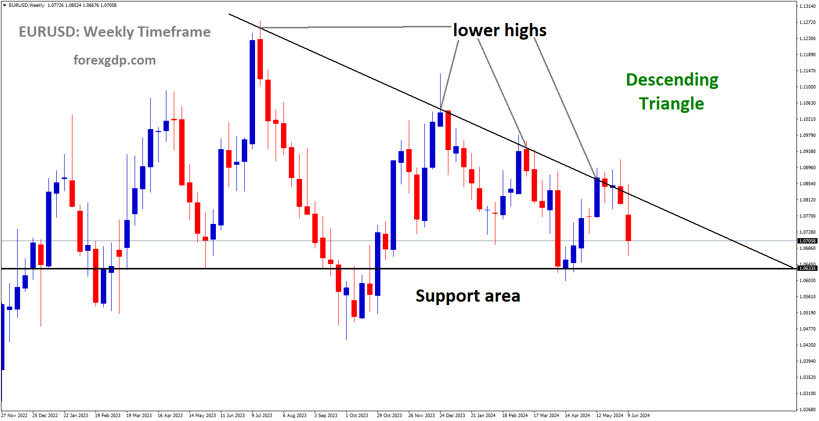 EURUSD is moving in Descending Triangle and market has fallen from the lower high area of the pattern