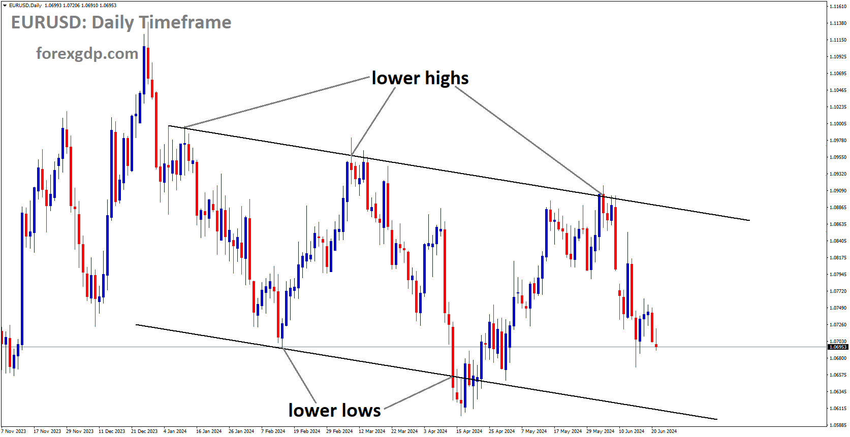 EURUSD is moving in Descending channel and market has fallen from the lower high area of the channel