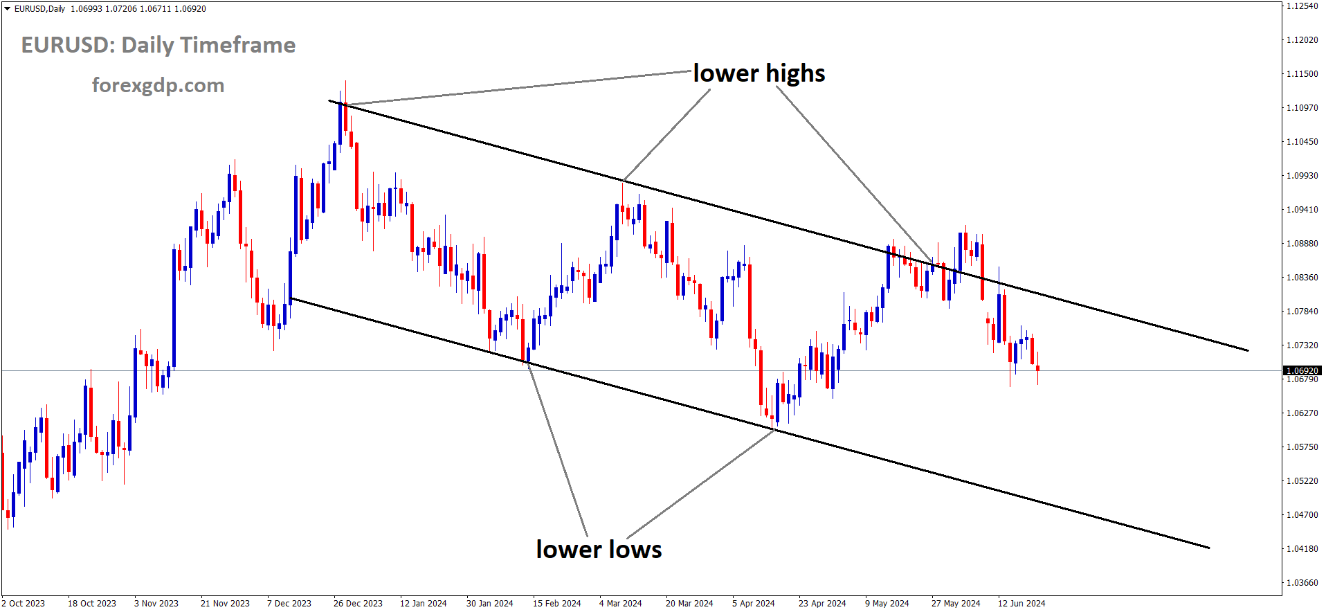 EURUSD is moving in Descending channel and market has fallen from the lower high area of the channel