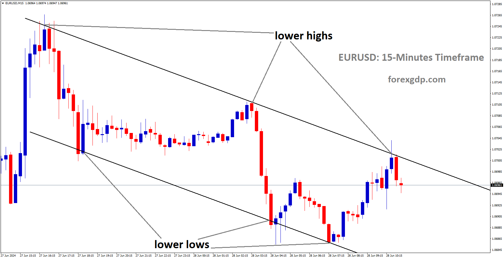 EURUSD is moving in Descending channel and market has fallen from the lower high area of the channel