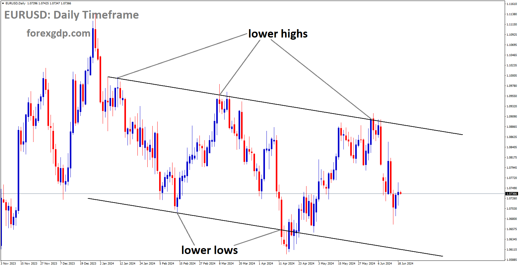 EURUSD is moving in Descending channel and market has fallen from the lower high area of the channel