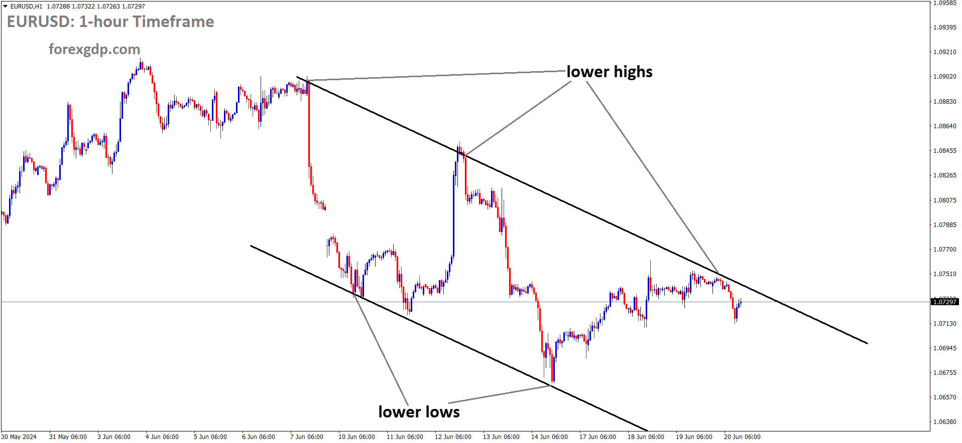 EURUSD is moving in Descending channel and market has reached lower high area of the channel.