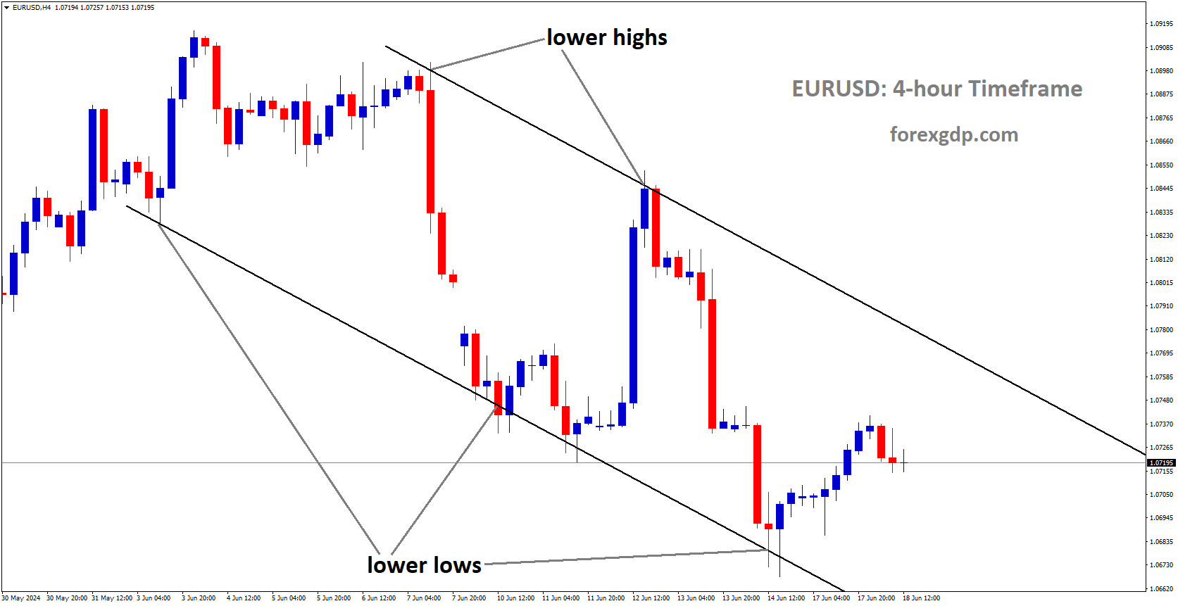 EURUSD is moving in Descending channel and market has rebounded from the lower low area of the channel