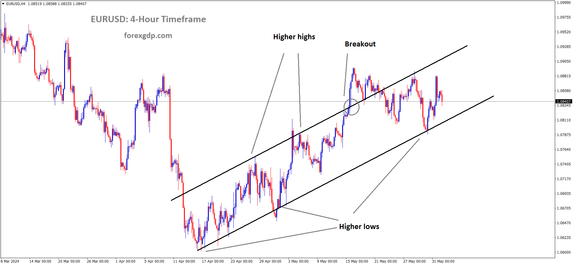 EURUSD is moving in an Ascending channel and the market has rebounded from the higher low area of the channel