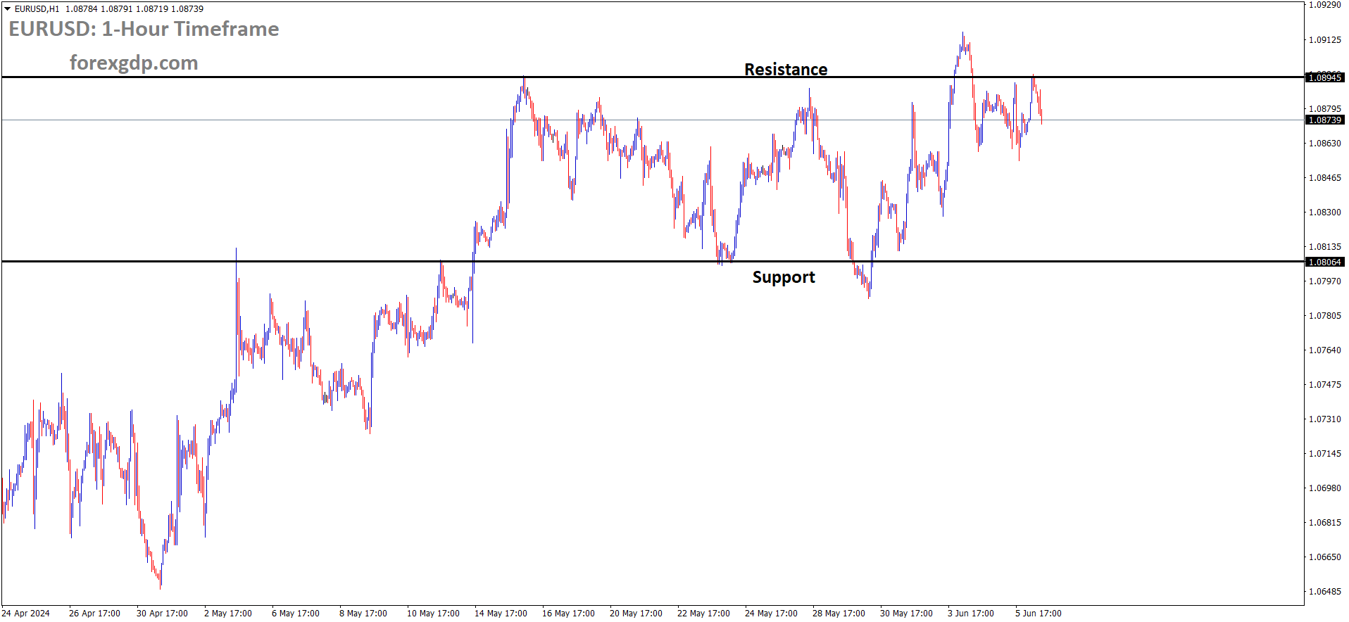 EURUSD is moving in the Box pattern and the market has fallen from the resistance area of the pattern