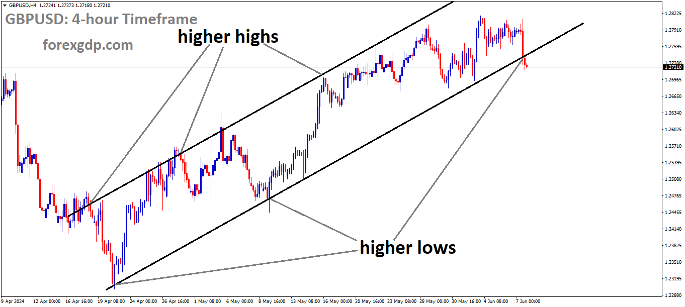 GBPUSD is moving in Ascending channel and market has reached higher low area of the channel
