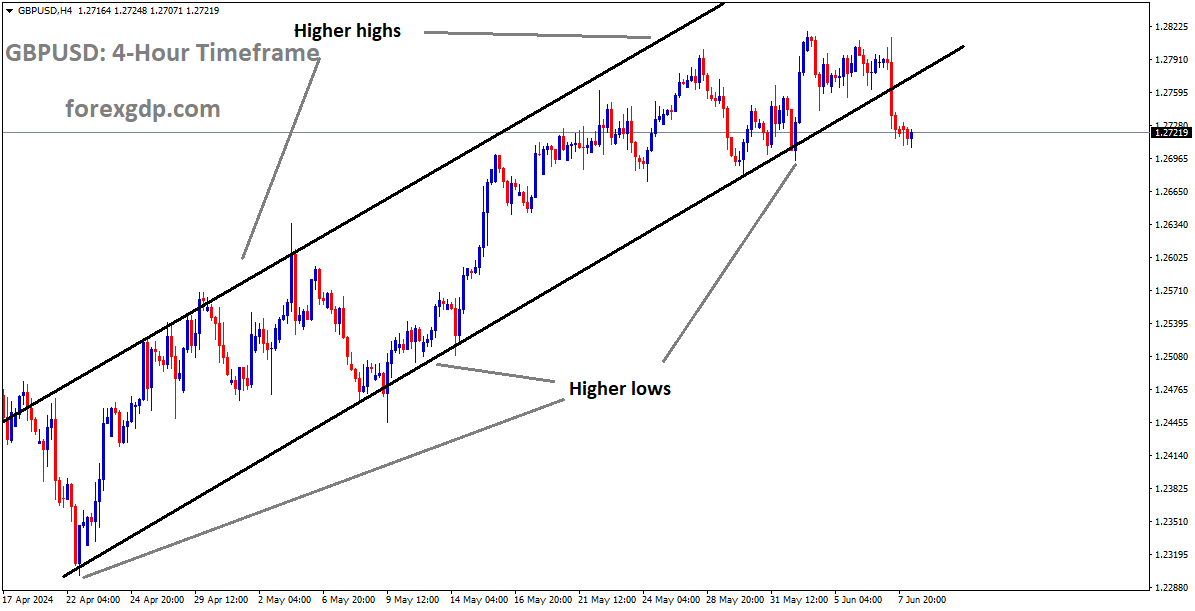GBPUSD is moving in an Ascending channel and the market has reached the higher low area of the channel