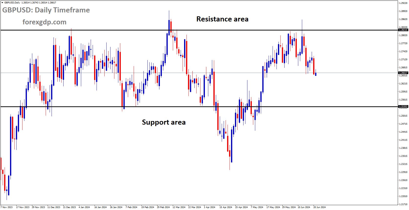 GBPUSD is moving in box pattern and market has fallen from the resistance area of the pattern