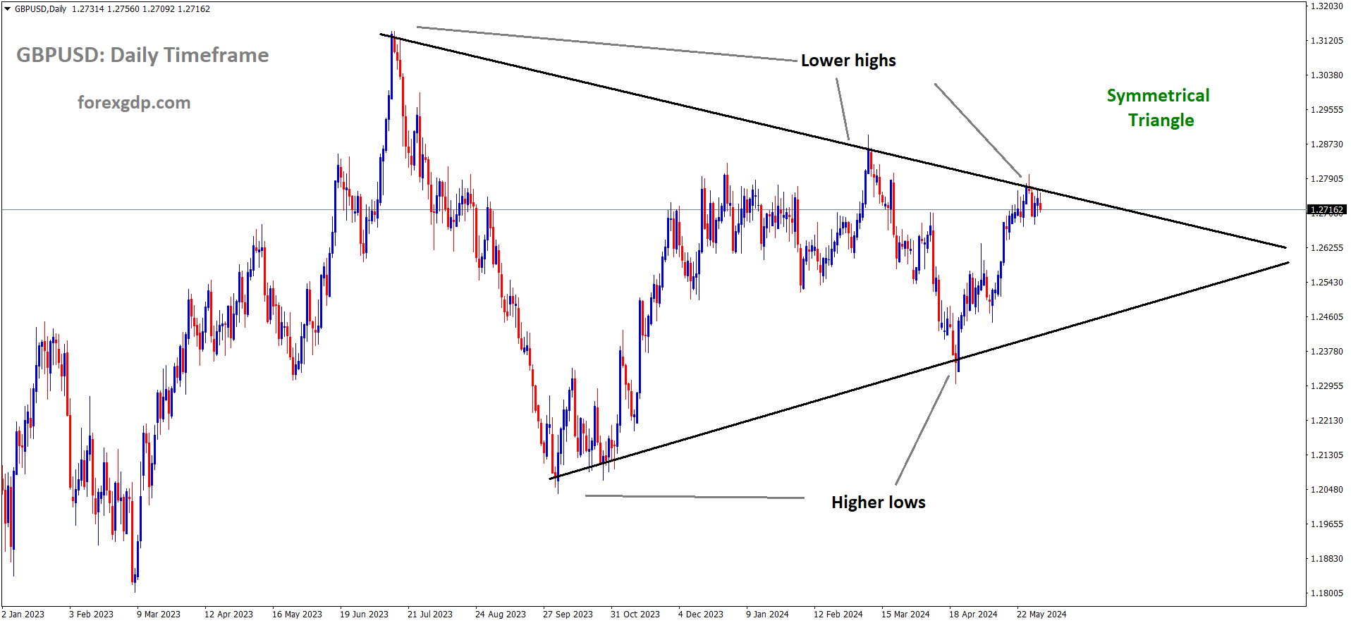 GBPUSD is moving in the Symmetrical triangle pattern and the market has fallen from the top area of the pattern