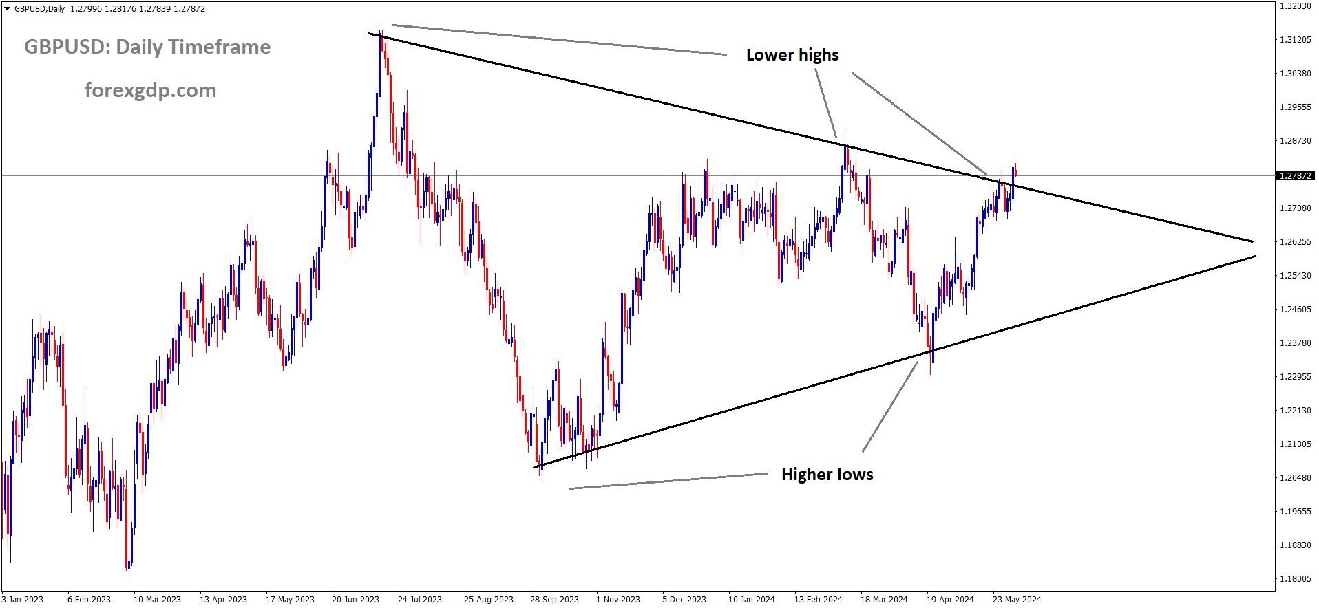 GBPUSD is moving in the Symmetrical triangle pattern and the market has reached the top area of the pattern