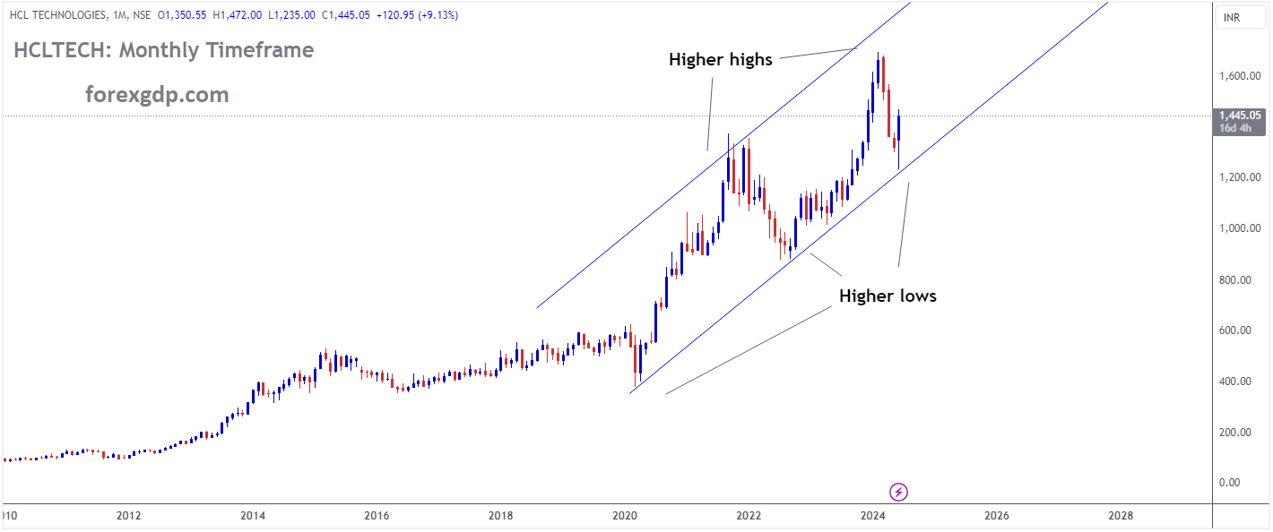 HCLTECH Market price is moving in Ascending channel and market has reached higher low area of the channel