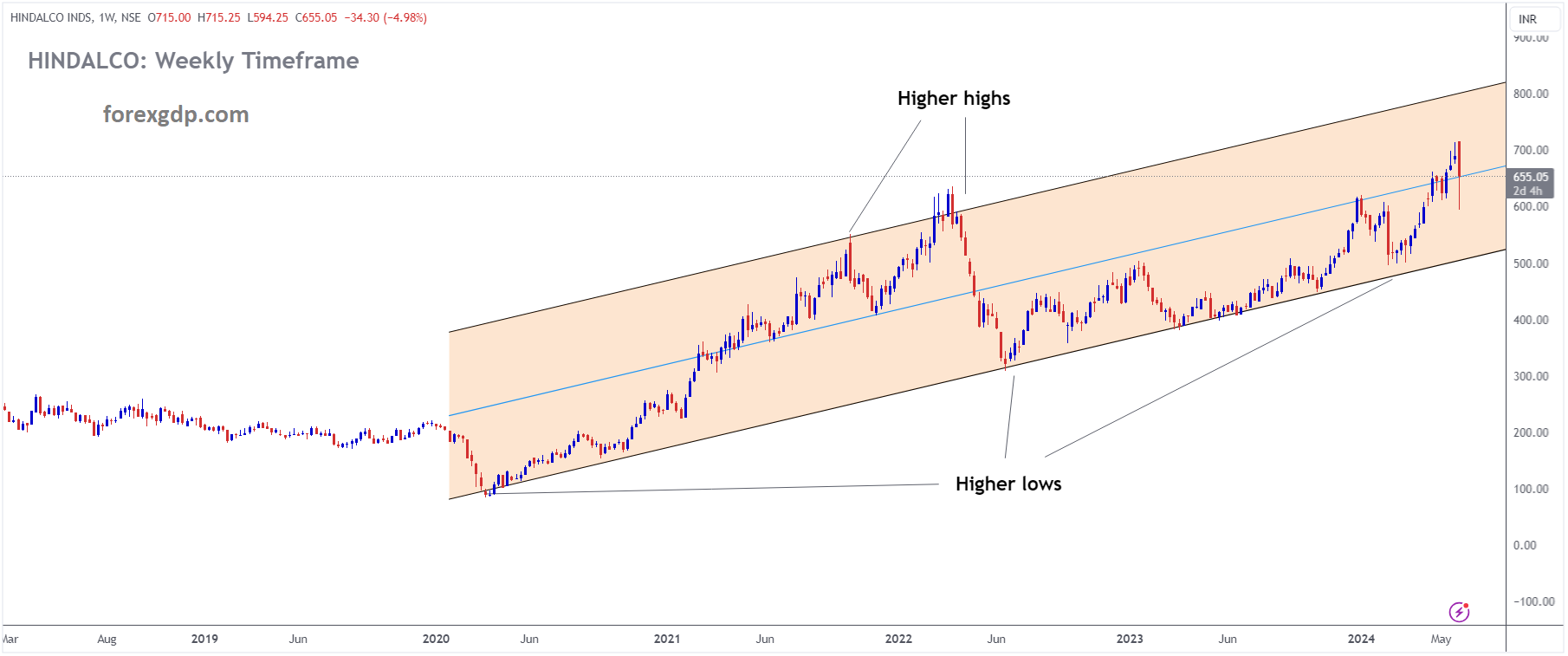 HINDALCO INDS Market price is moving in Ascending channel and market has rebounded from the higher low area of the channel