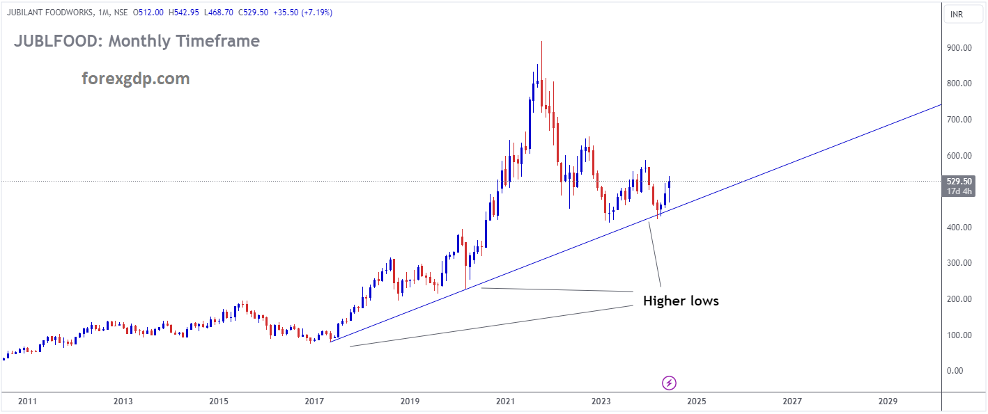 JUBLFOOD Market price is moving in Ascending trend line and market has rebounded from the higher low area of the pattern
