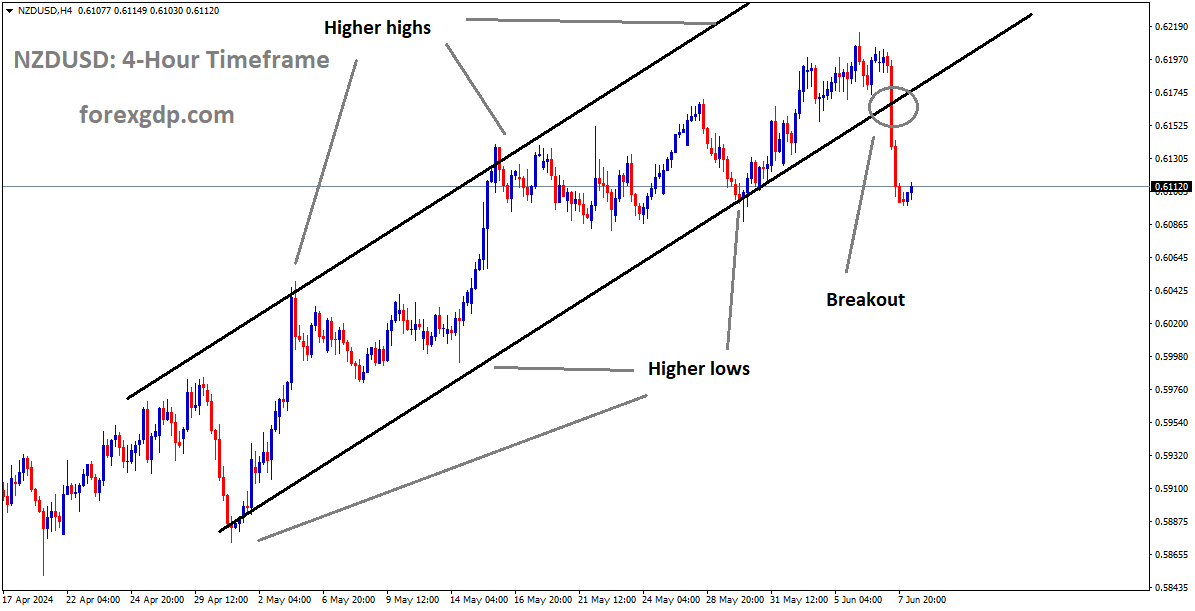 NZDUSD has broken the Ascending channel in downside
