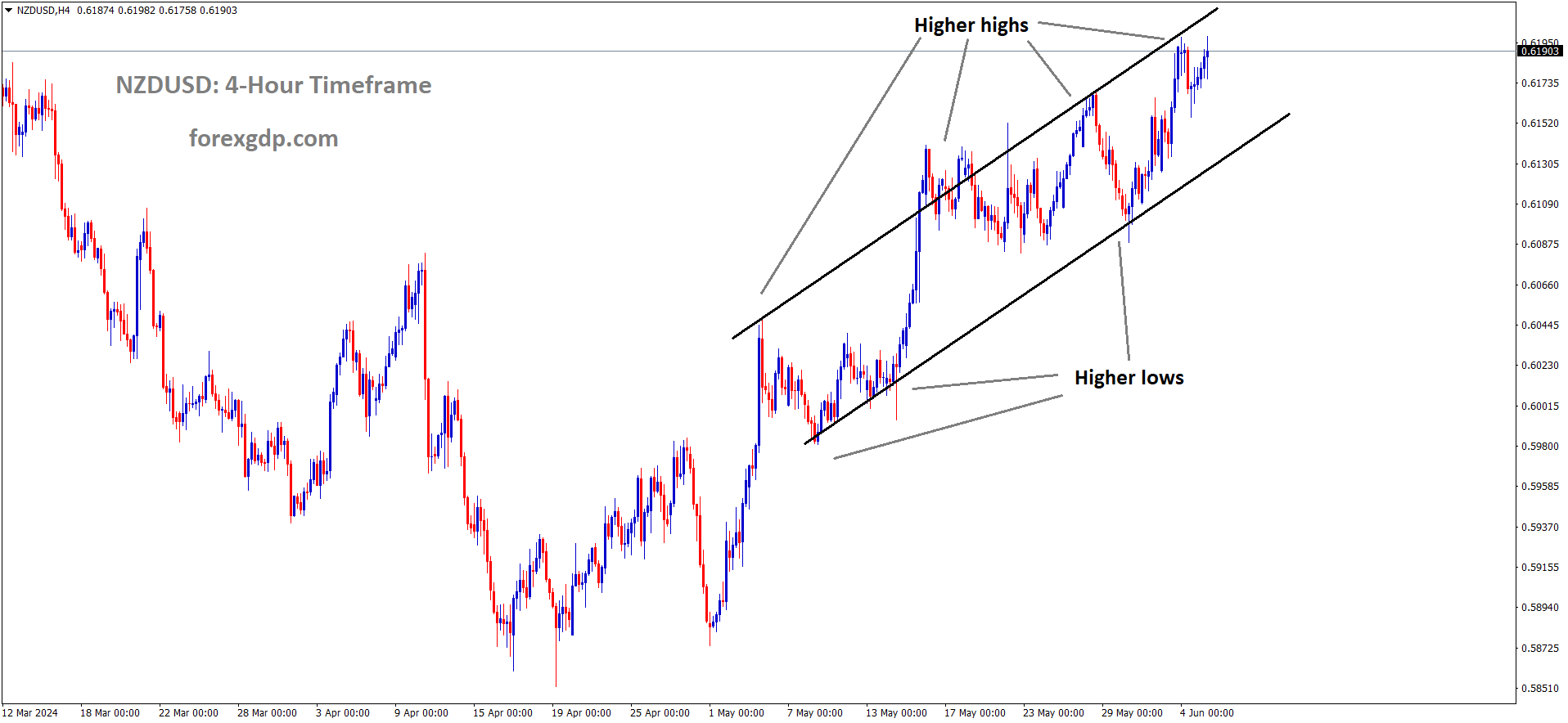 NZDUSD is moving in an Ascending channel and the market has reached the higher high area of the channel
