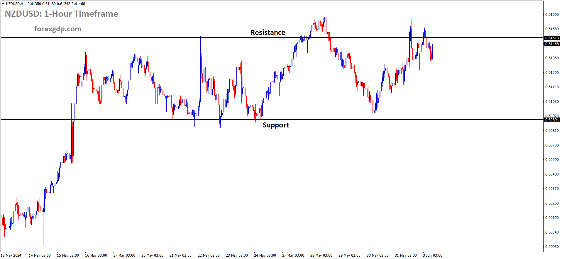 NZDUSD is moving in the Box pattern and the market has fallen from the resistance area of the pattern
