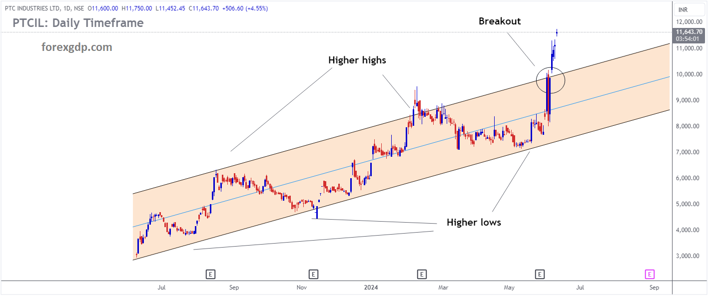 PTCIL Market price has broken Ascending channel in upside