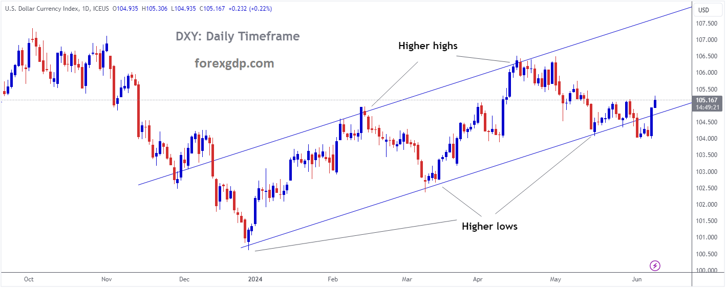 USD INDEX is moving in an Ascending channel and the market has reached the higher low area of the channel