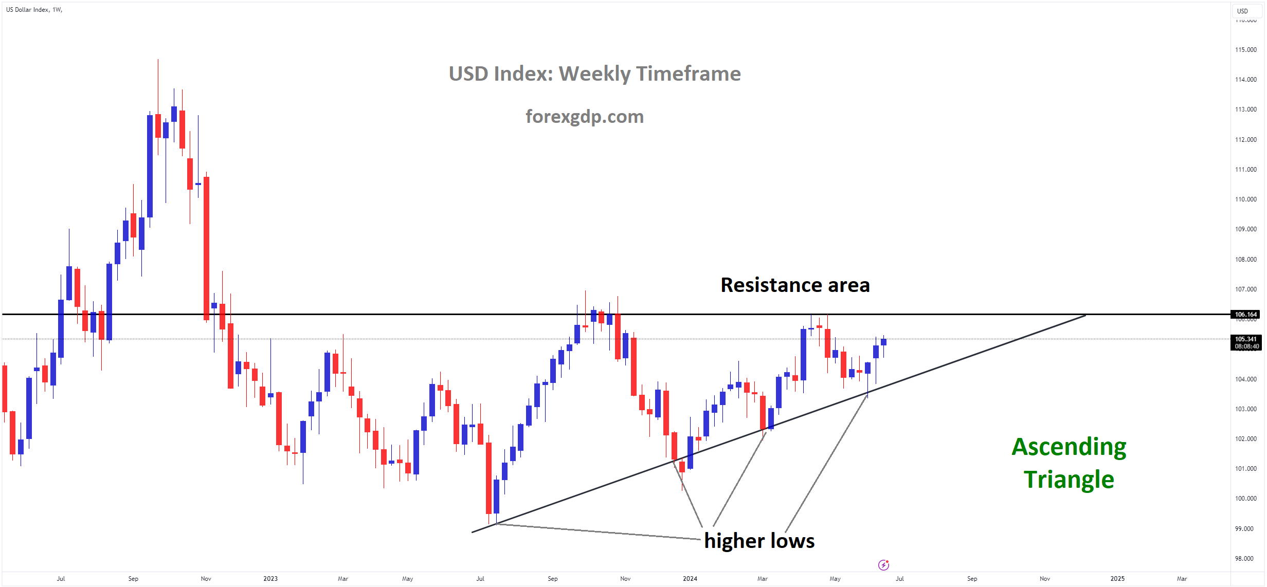 USD Index Market price is moving in Ascending Triangle and market has rebounded from the higher low area of the pattern