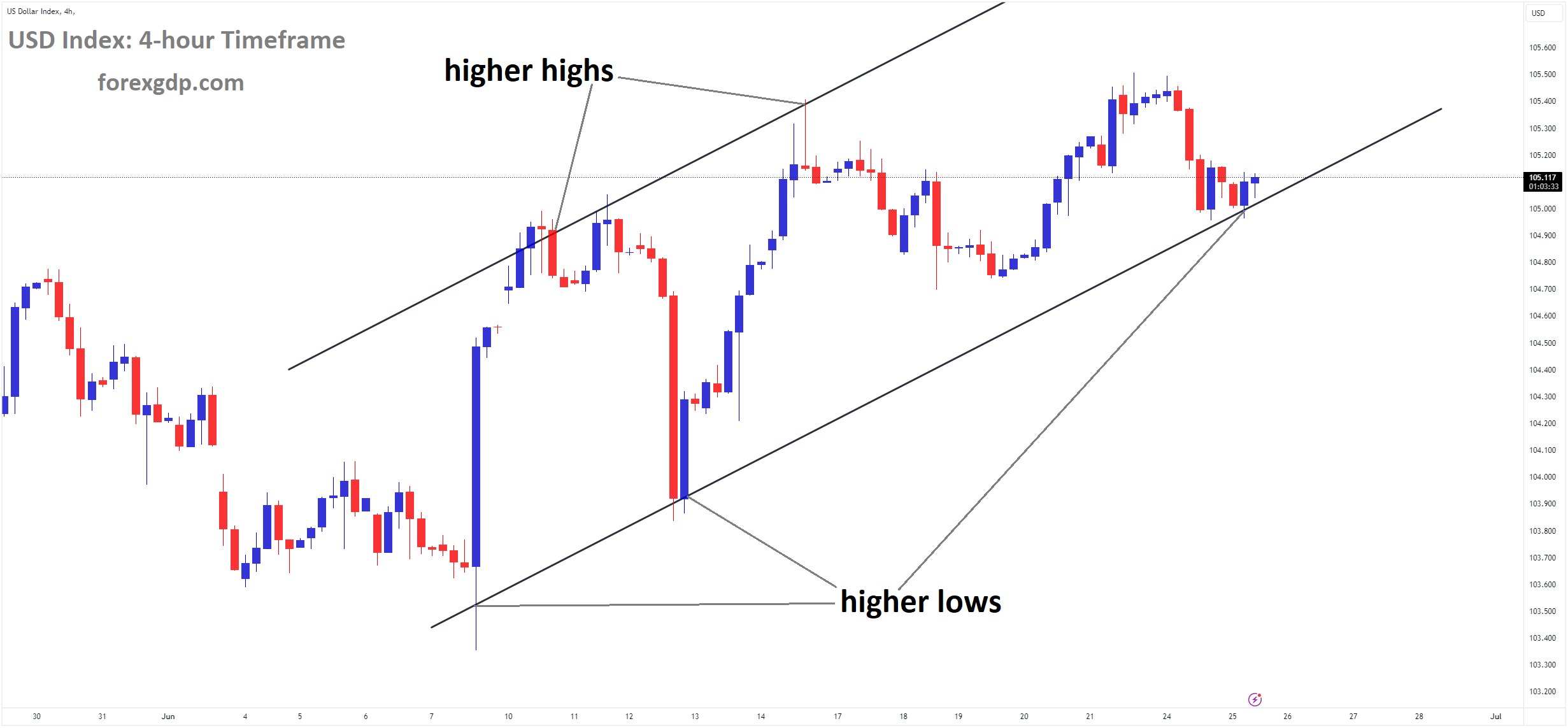 USD Index Market price is moving in Ascending channel and market has reached higher low area of the channel