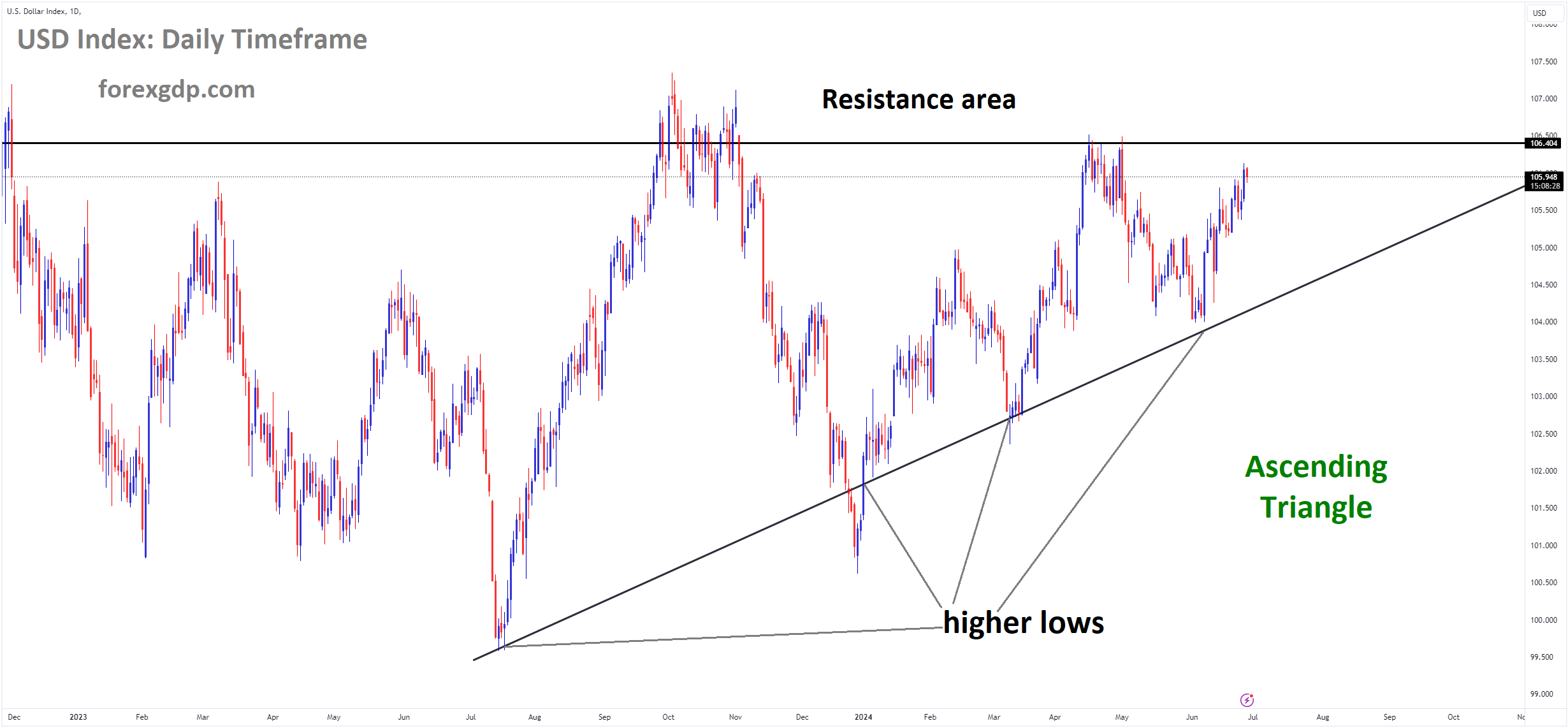 USD index market price is moving in Ascending Triangle and market has reached resistance area of the pattern