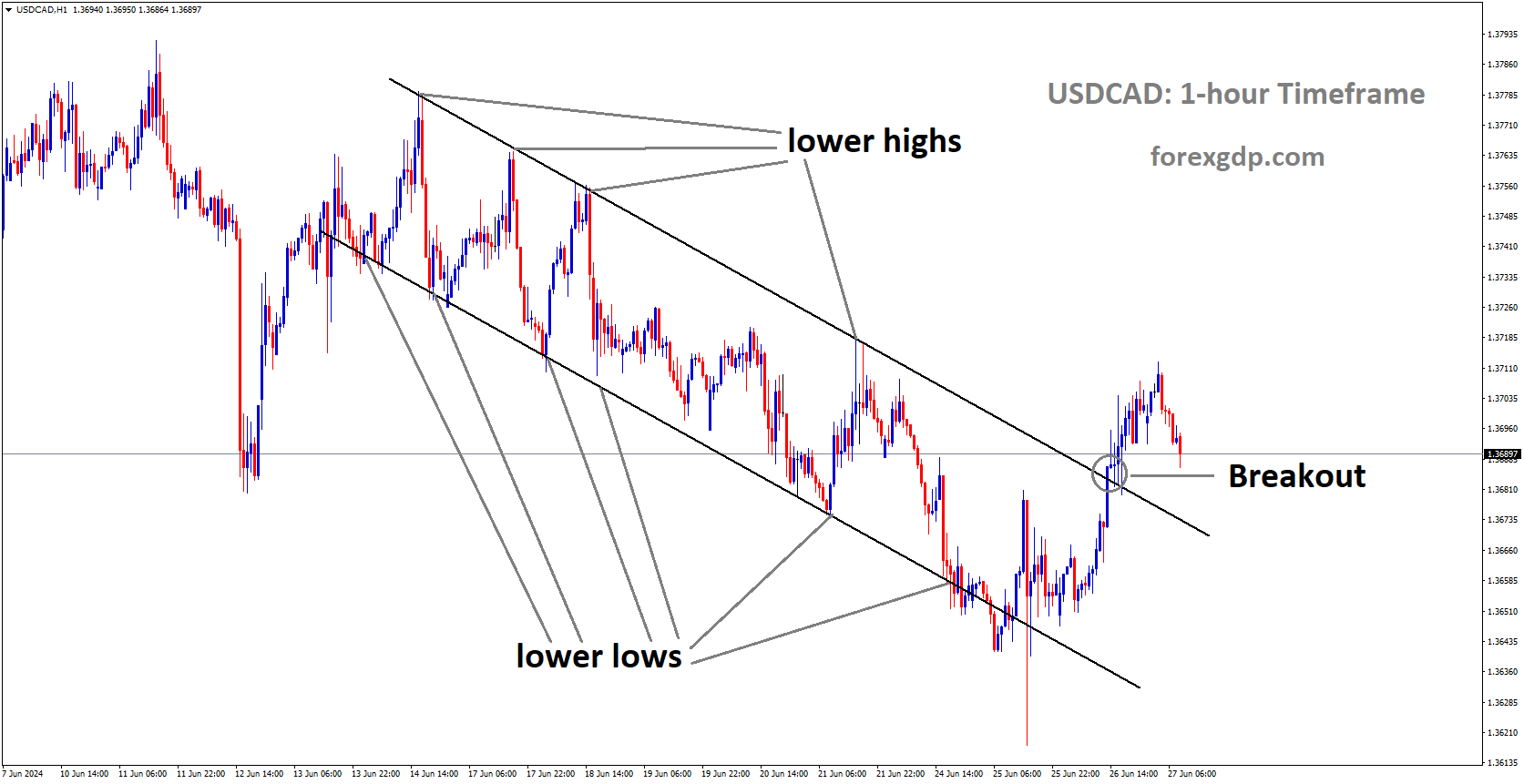 USDCAD has broken Descending channel in upside