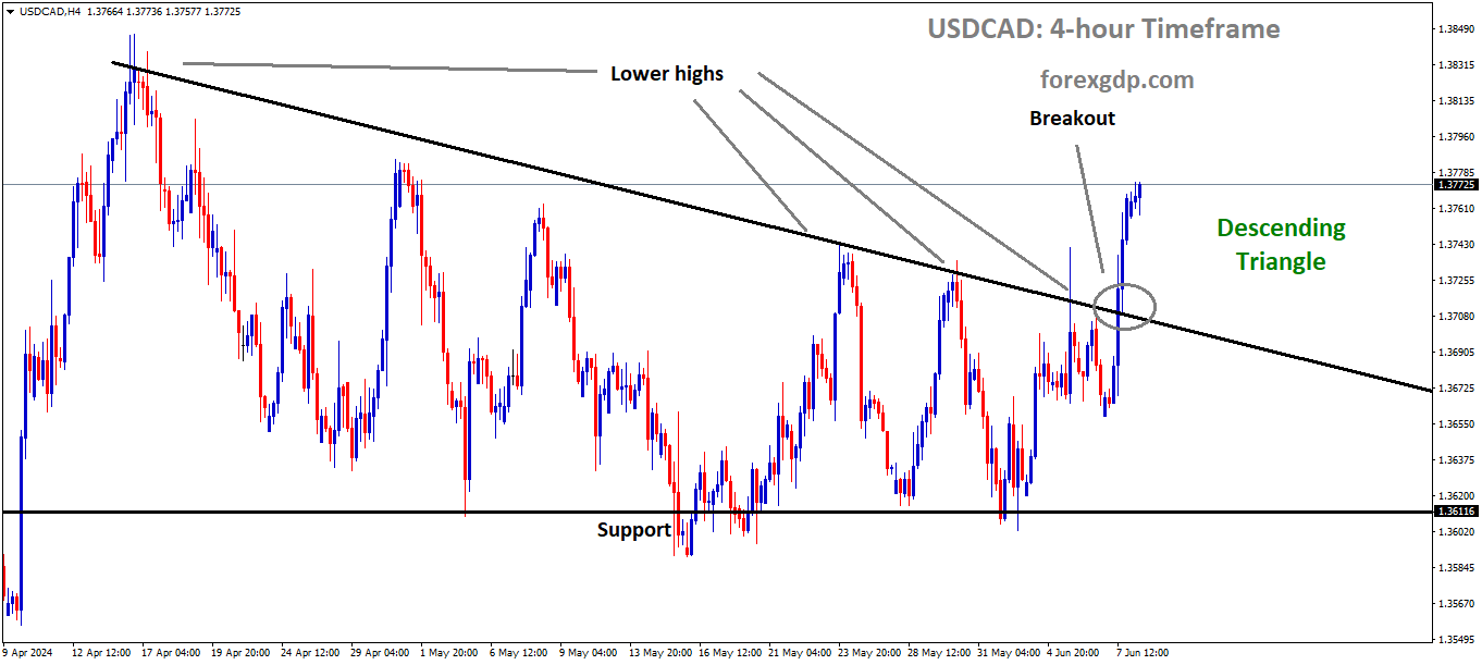 USDCAD has broken the Descending triangle pattern in upside