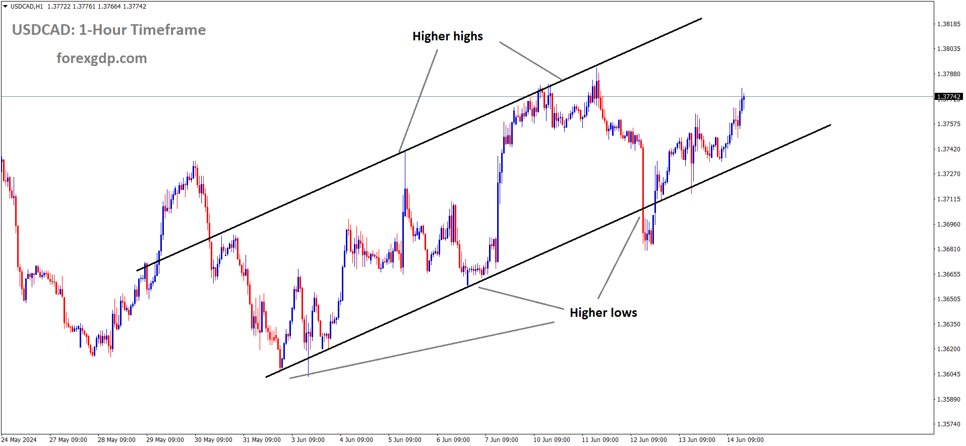USDCAD is moving in Ascending channel and market has rebounded from the higher low area of the channel