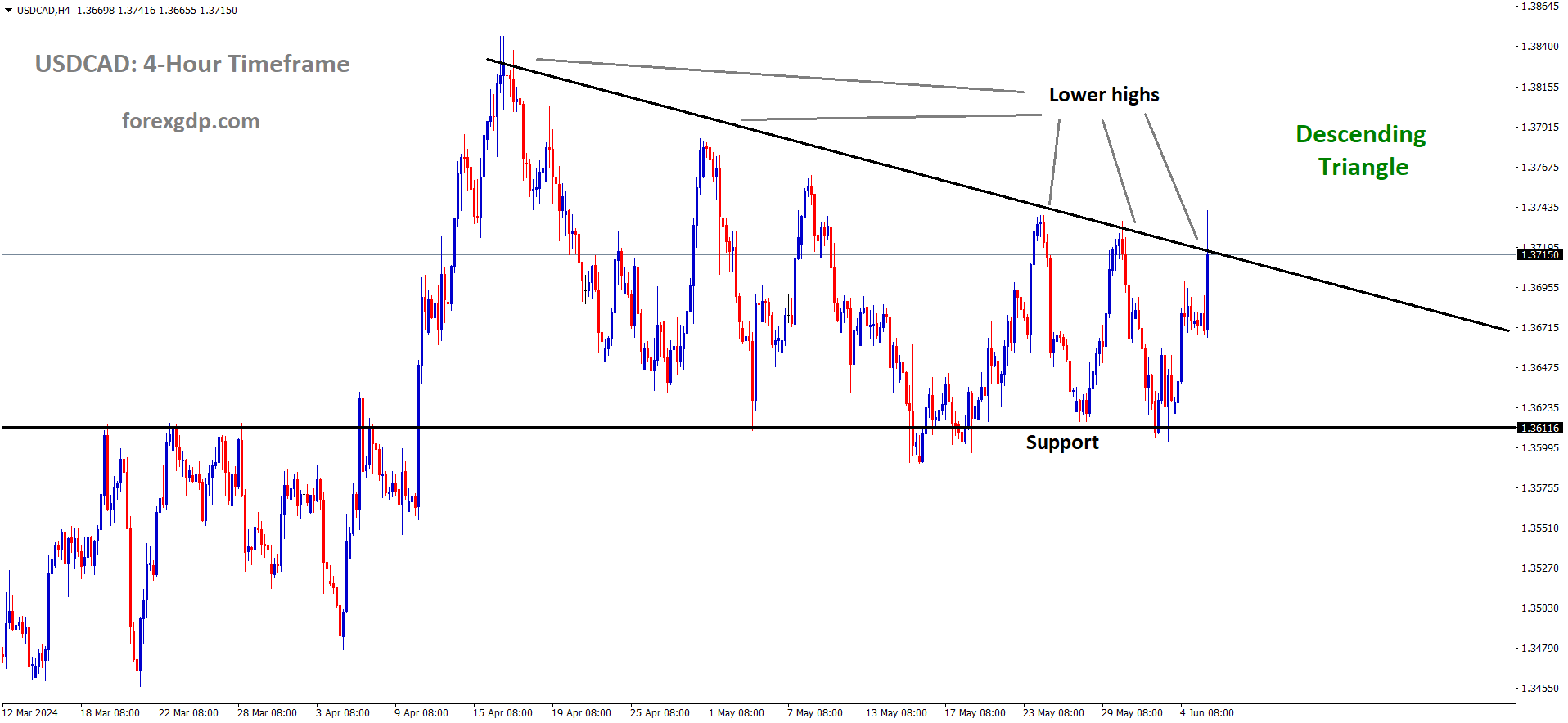 USDCAD is moving in Descending Triangle and market has reached lower high area of the pattern