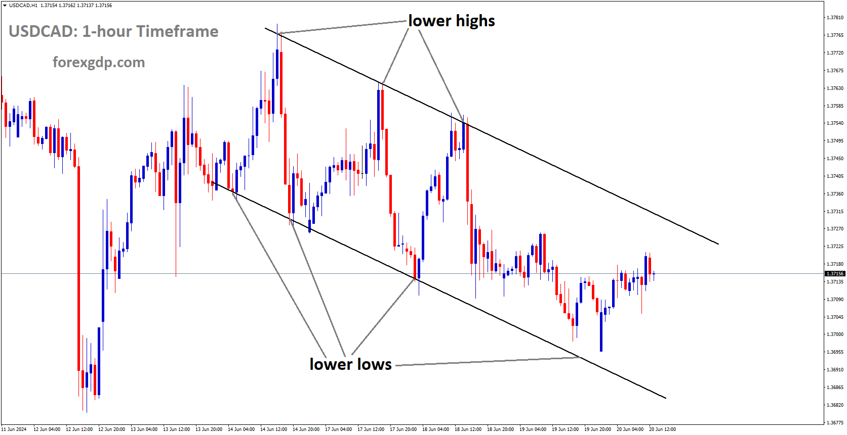 USDCAD is moving in Descending channel and market has rebounded from the lower low area of the channel