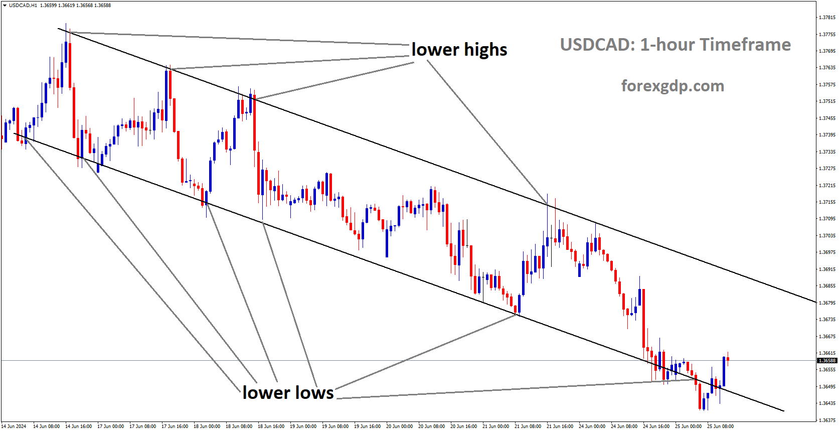 USDCAD is moving in Descending channel and market has rebounded from the lower low area of the channel