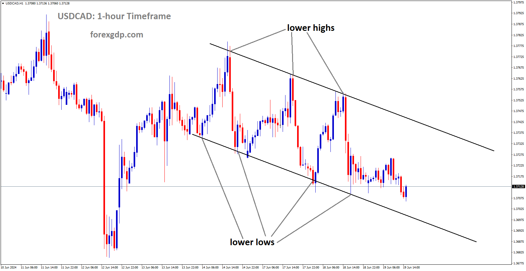 USDCAD is moving in Descending channel and market has rebounded from the lower low area of the channel