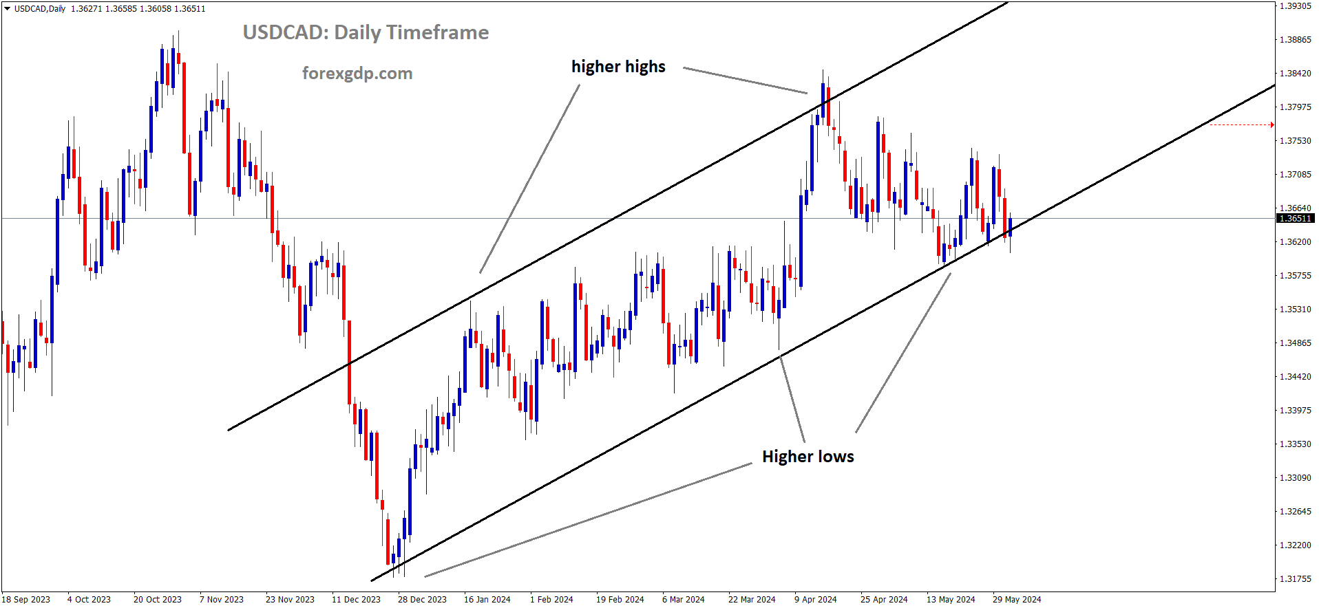USDCAD is moving in an Ascending channel and the market has reached from the higher low area of the channel