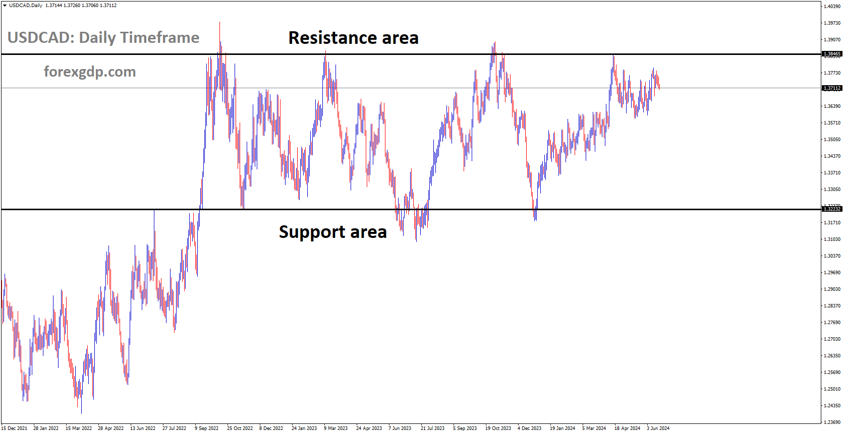 USDCAD is moving in box pattern and market has fallen from the resistance area of the pattern