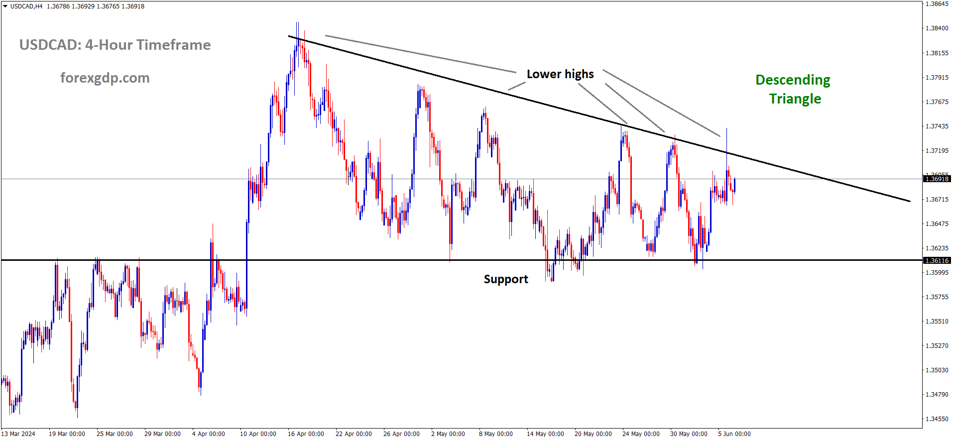 USDCAD is moving in the Descending triangle pattern and the market has reached the lower high area of the pattern