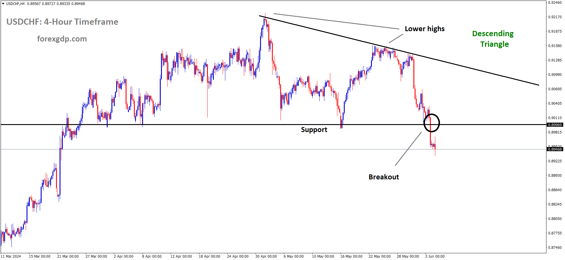 USDCHF has broken the Descending triangle pattern in downside