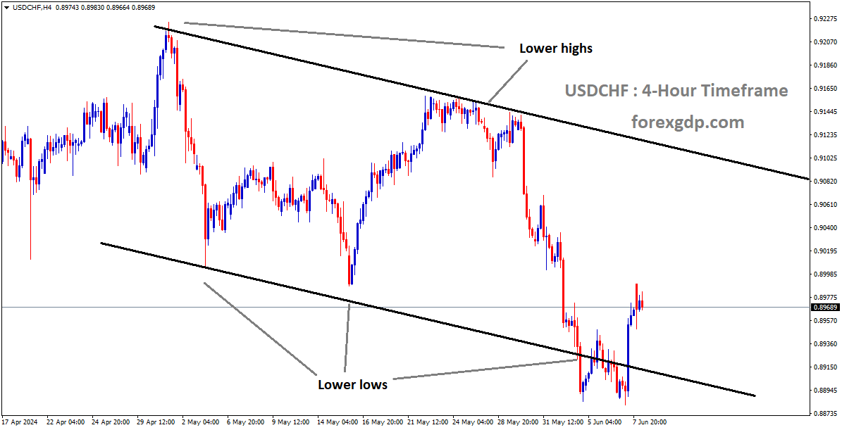 USDCHF is moving in the Descending channel and the market has rebounded from the lower low area of the channel