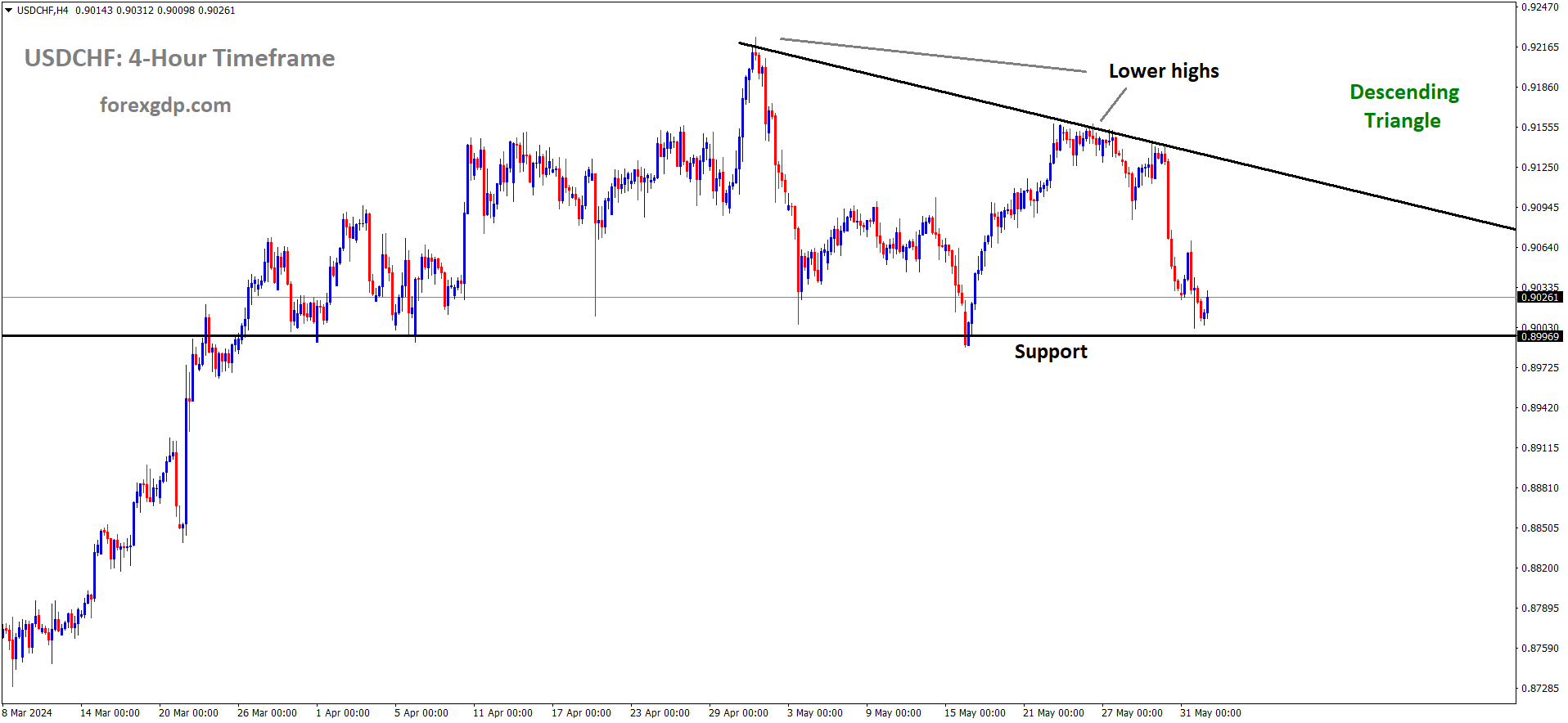 USDCHF is moving in the Descending triangle pattern and the market has reached the support area of the pattern