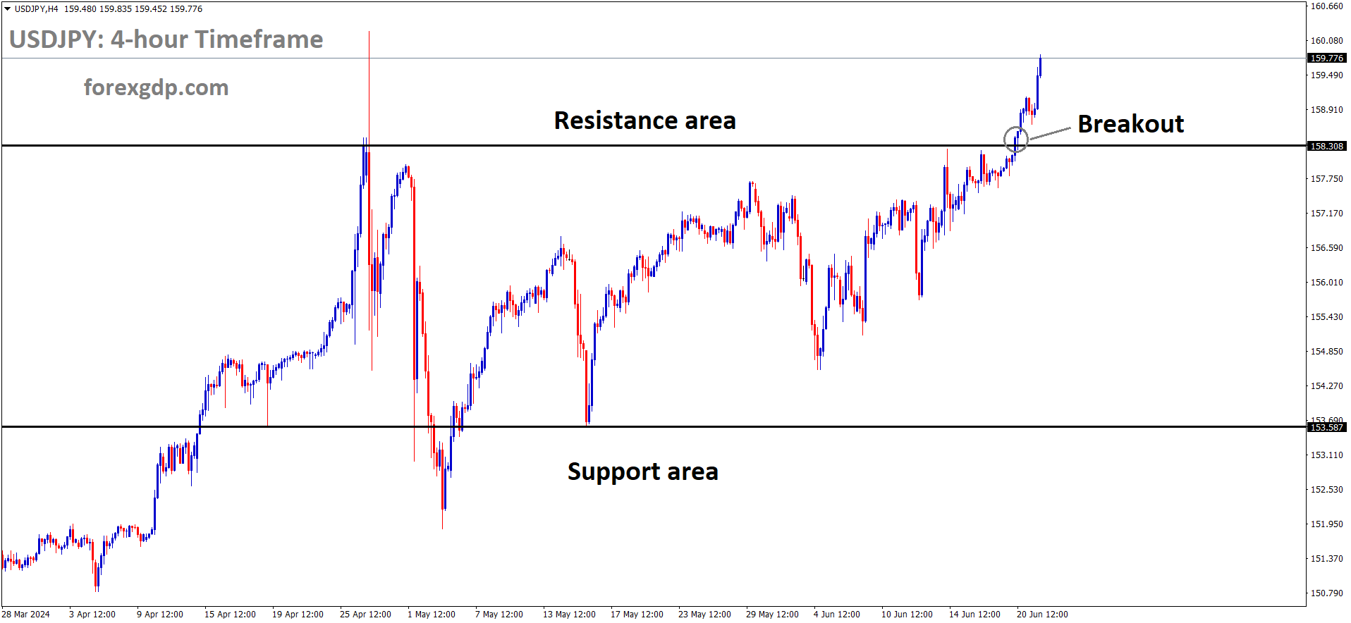 USDJPY has broken box pattern in upside