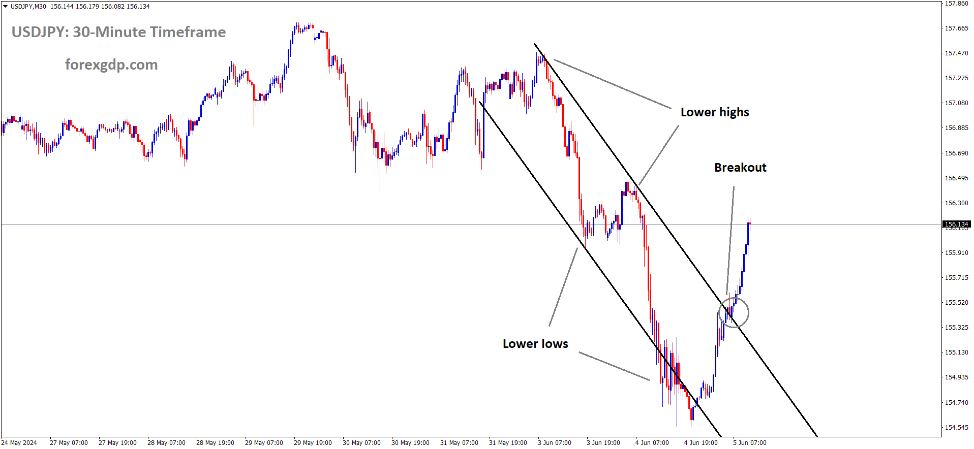 USDJPY has broken the Descending channel in upside