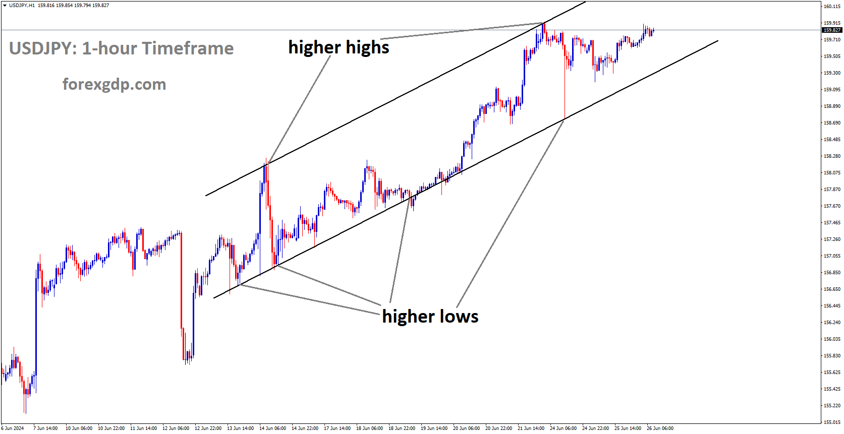 USDJPY is moving in Ascending channel and market has fallen from the higher high area of the channel