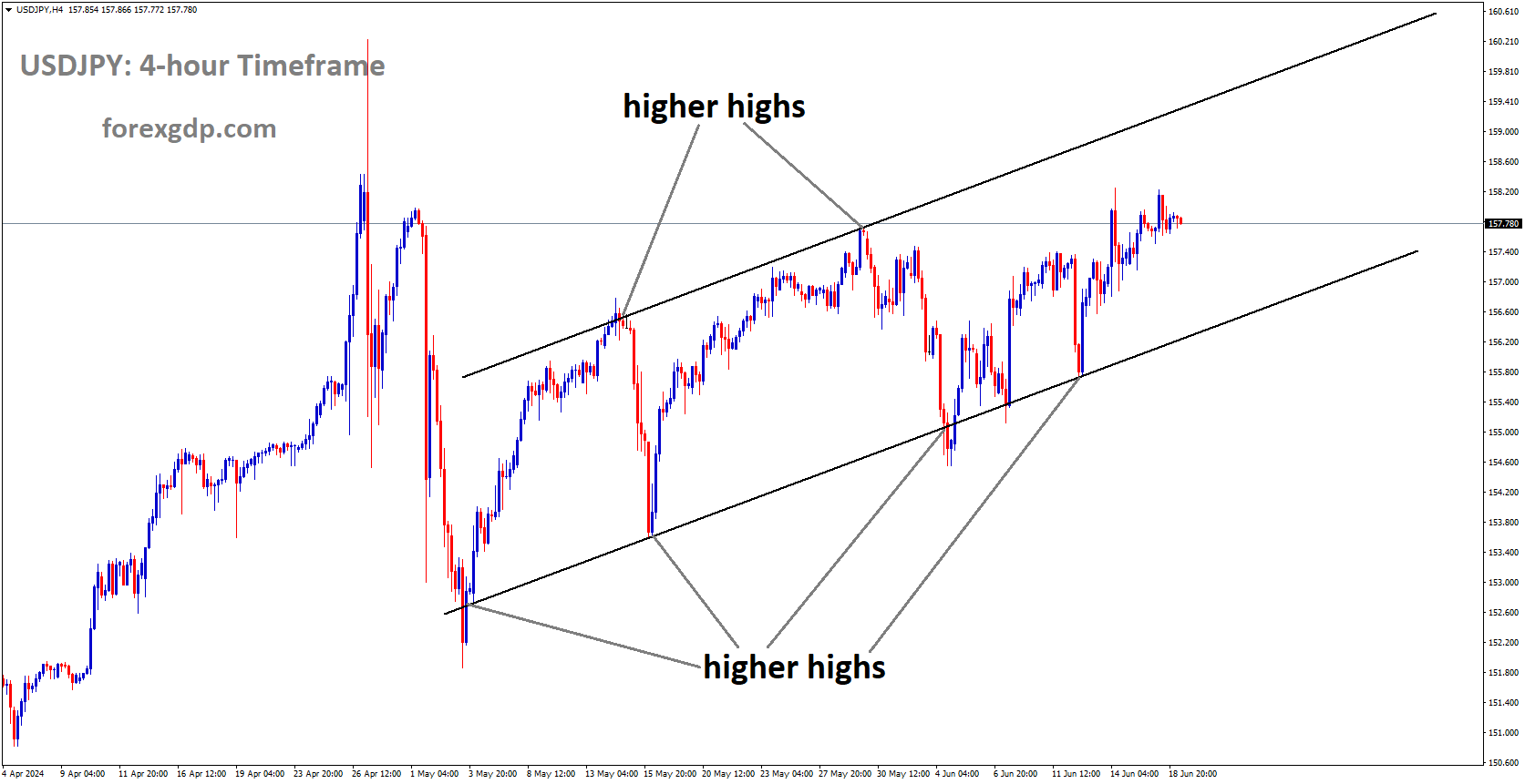USDJPY is moving in Ascending channel and market has rebounded from the higher high area of the channel