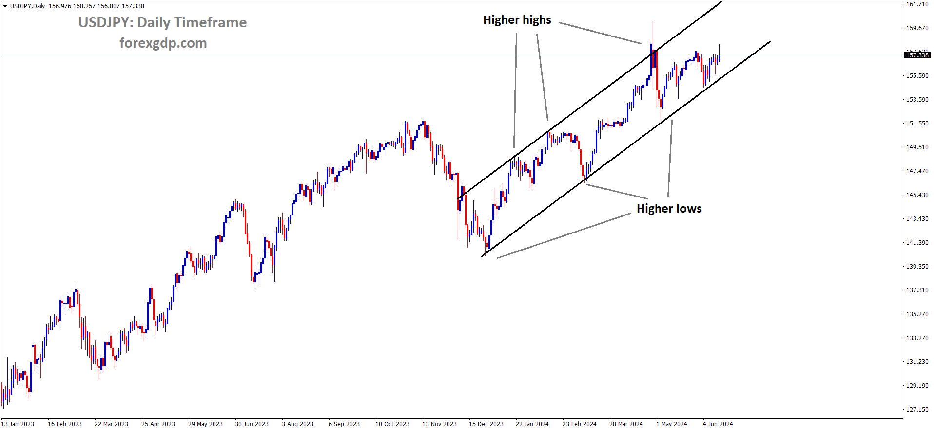 USDJPY is moving in Ascending channel and market has rebounded from the higher low area of the channel