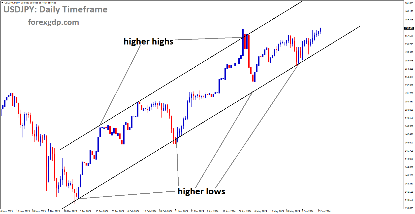 USDJPY is moving in Ascending channel and market has rebounded from the higher low area of the channel