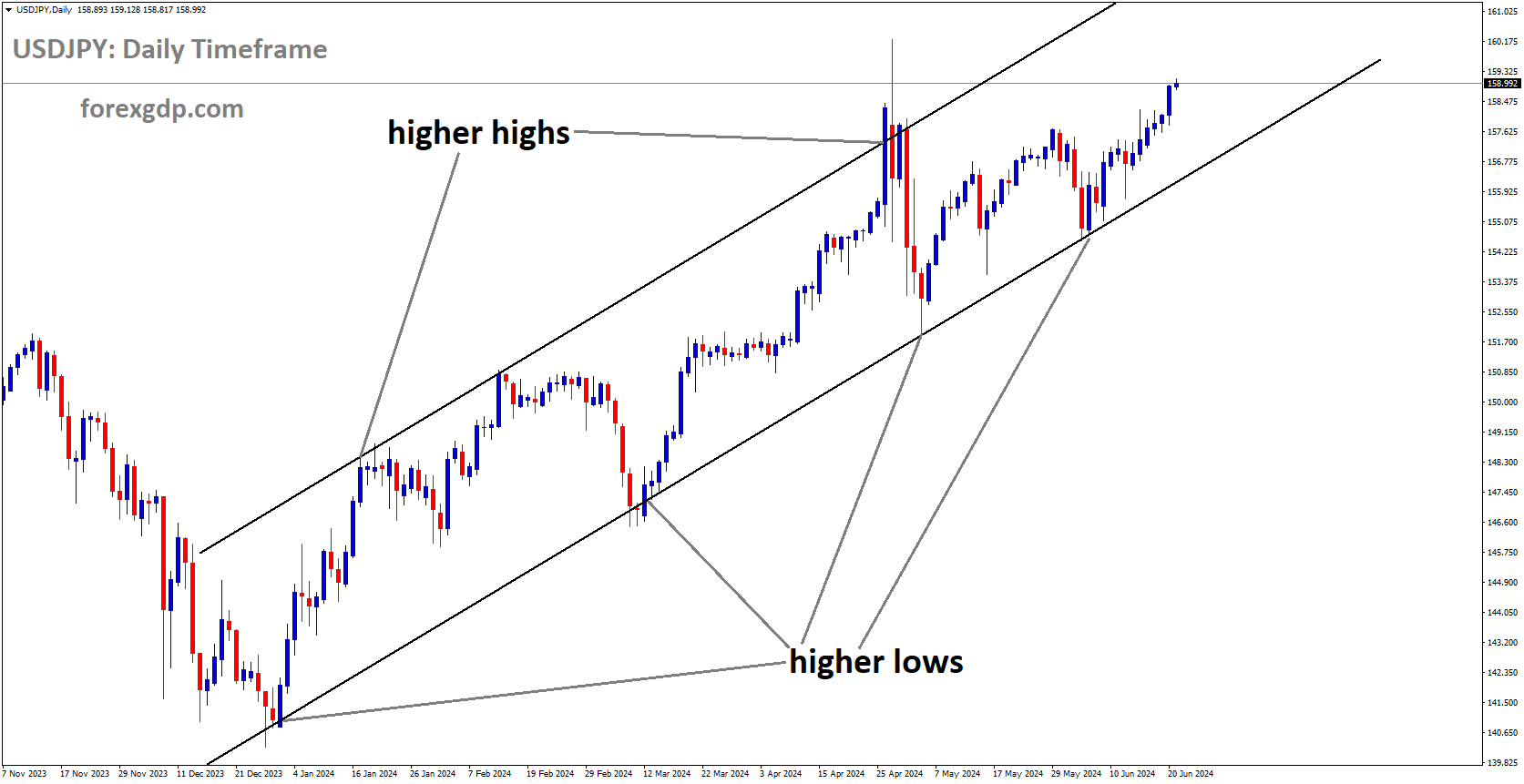 USDJPY is moving in Ascending channel and market has rebounded from the higher low area of the channel