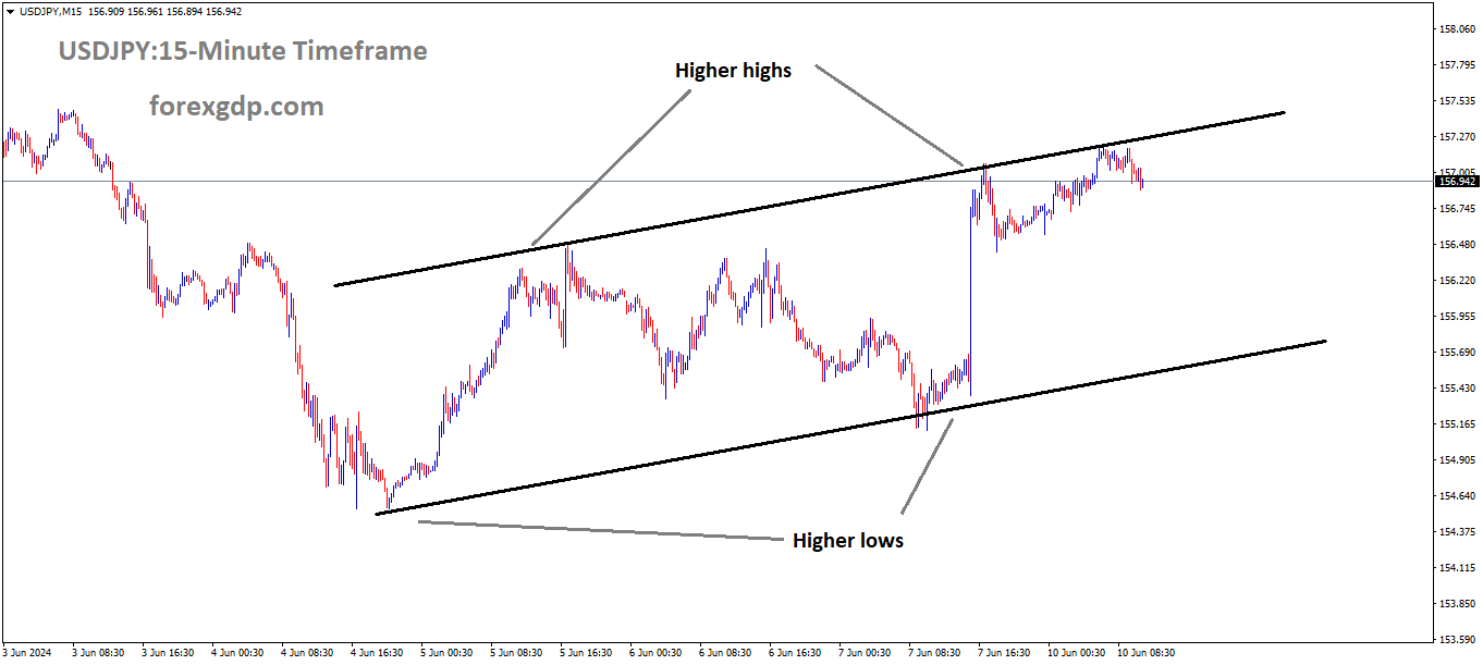 USDJPY is moving in an Ascending channel and the market has fallen from the higher high area of the channel